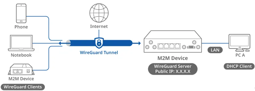 Network diagram: WireGuard clients connecting through an encrypted tunnel to a server in front of a local network